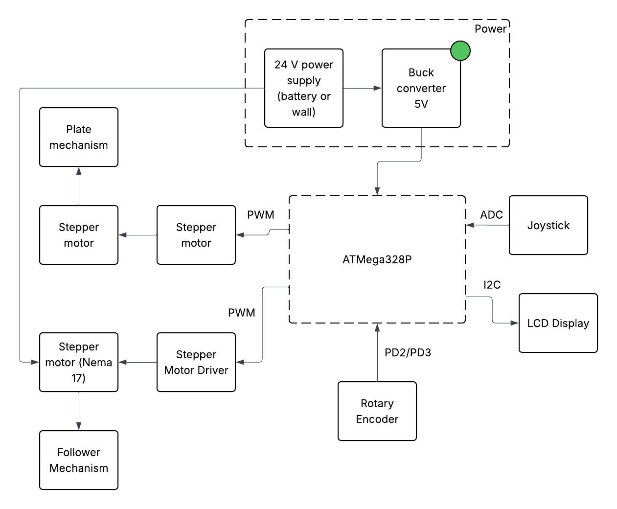 System block diagram